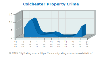 Colchester Property Crime