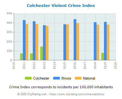 Colchester Violent Crime vs. State and National Per Capita