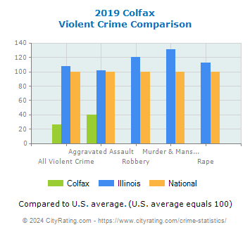 Colfax Violent Crime vs. State and National Comparison