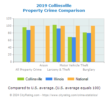 Collinsville Property Crime vs. State and National Comparison