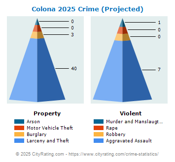 Colona Crime 2025