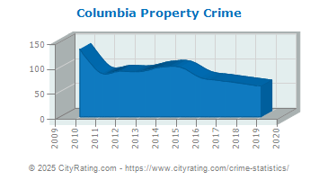 Columbia Property Crime