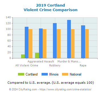 Cortland Violent Crime vs. State and National Comparison