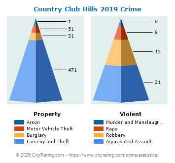 Country Club Hills Crime 2019