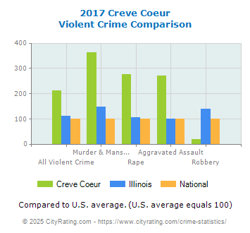 Creve Coeur Violent Crime vs. State and National Comparison