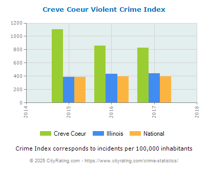 Creve Coeur Violent Crime vs. State and National Per Capita