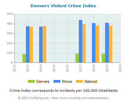 Danvers Violent Crime vs. State and National Per Capita