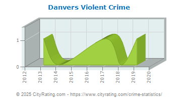 Danvers Violent Crime