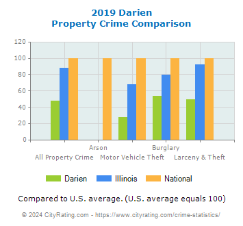 Darien Property Crime vs. State and National Comparison