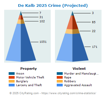 De Kalb Crime 2025