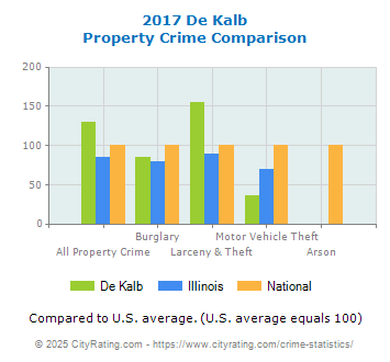 De Kalb Property Crime vs. State and National Comparison