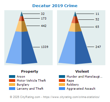 Decatur Crime 2019