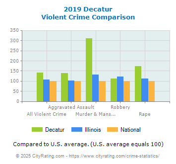 Decatur Violent Crime vs. State and National Comparison