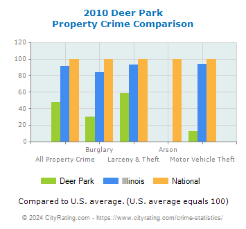 Deer Park Property Crime vs. State and National Comparison