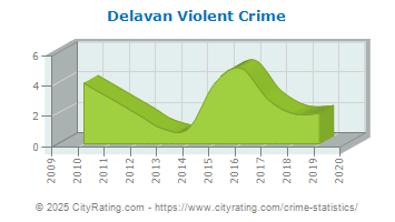 Delavan Violent Crime