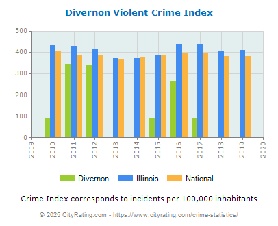 Divernon Violent Crime vs. State and National Per Capita