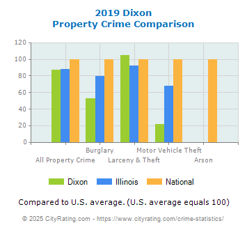 Dixon Property Crime vs. State and National Comparison