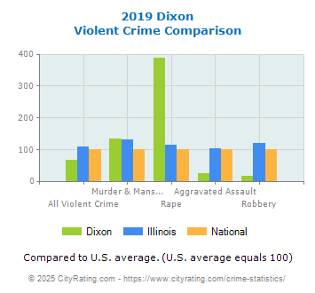 Dixon Violent Crime vs. State and National Comparison