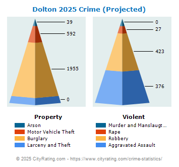 Dolton Crime 2025