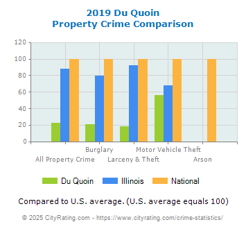 Du Quoin Property Crime vs. State and National Comparison