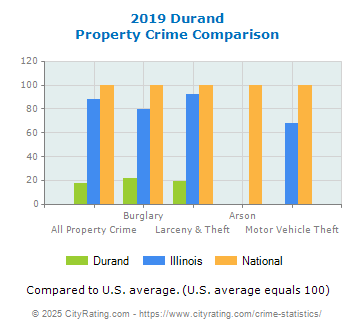 Durand Property Crime vs. State and National Comparison