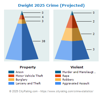 Dwight Crime 2025