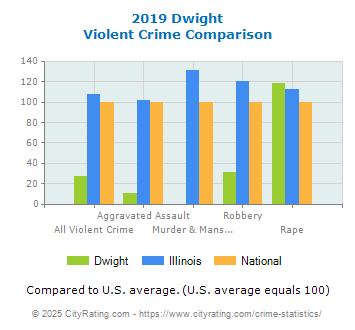 Dwight Violent Crime vs. State and National Comparison