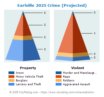 Earlville Crime 2025