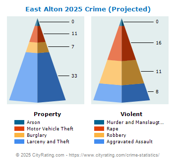 East Alton Crime 2025