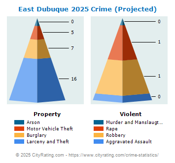 East Dubuque Crime 2025