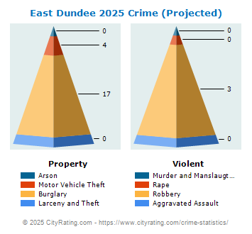 East Dundee Crime 2025