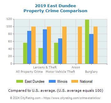 East Dundee Property Crime vs. State and National Comparison