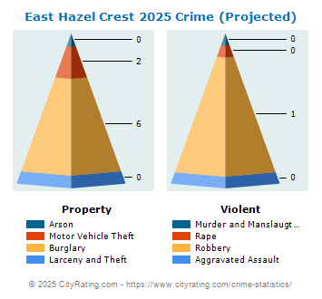 East Hazel Crest Crime 2025