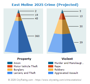 East Moline Crime 2025