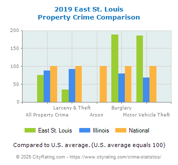 East St. Louis Property Crime vs. State and National Comparison