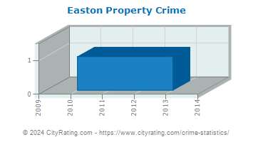 Easton Property Crime