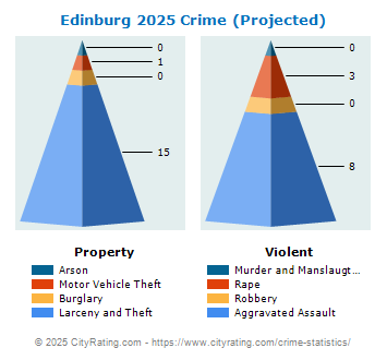 Edinburg Crime 2025