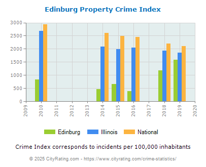 Edinburg Property Crime vs. State and National Per Capita