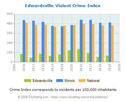 Edwardsville Violent Crime vs. State and National Per Capita