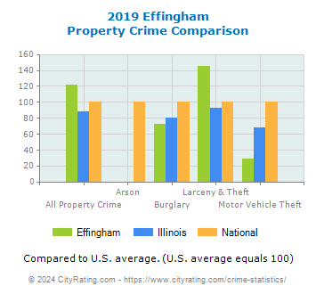 Effingham Property Crime vs. State and National Comparison