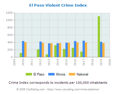 El Paso Violent Crime vs. State and National Per Capita