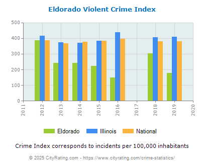 Eldorado Violent Crime vs. State and National Per Capita