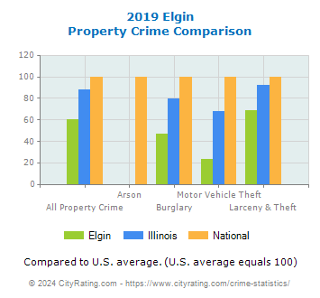 Elgin Property Crime vs. State and National Comparison