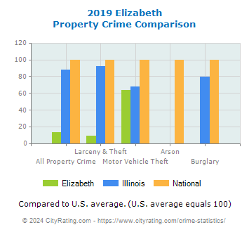 Elizabeth Property Crime vs. State and National Comparison