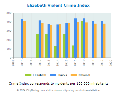 Elizabeth Violent Crime vs. State and National Per Capita