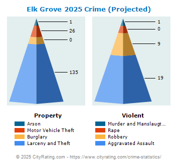 Elk Grove Village Crime 2025