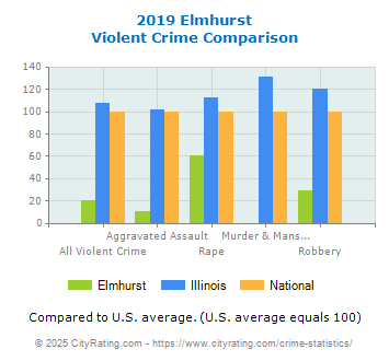 Elmhurst Violent Crime vs. State and National Comparison