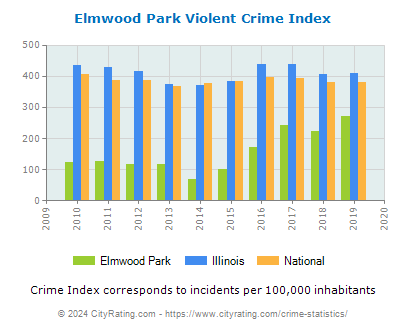 Elmwood Park Violent Crime vs. State and National Per Capita