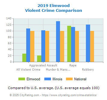 Elmwood Violent Crime vs. State and National Comparison