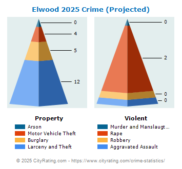 Elwood Crime 2025